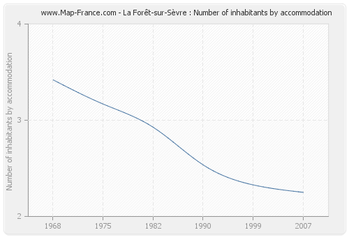 La Forêt-sur-Sèvre : Number of inhabitants by accommodation